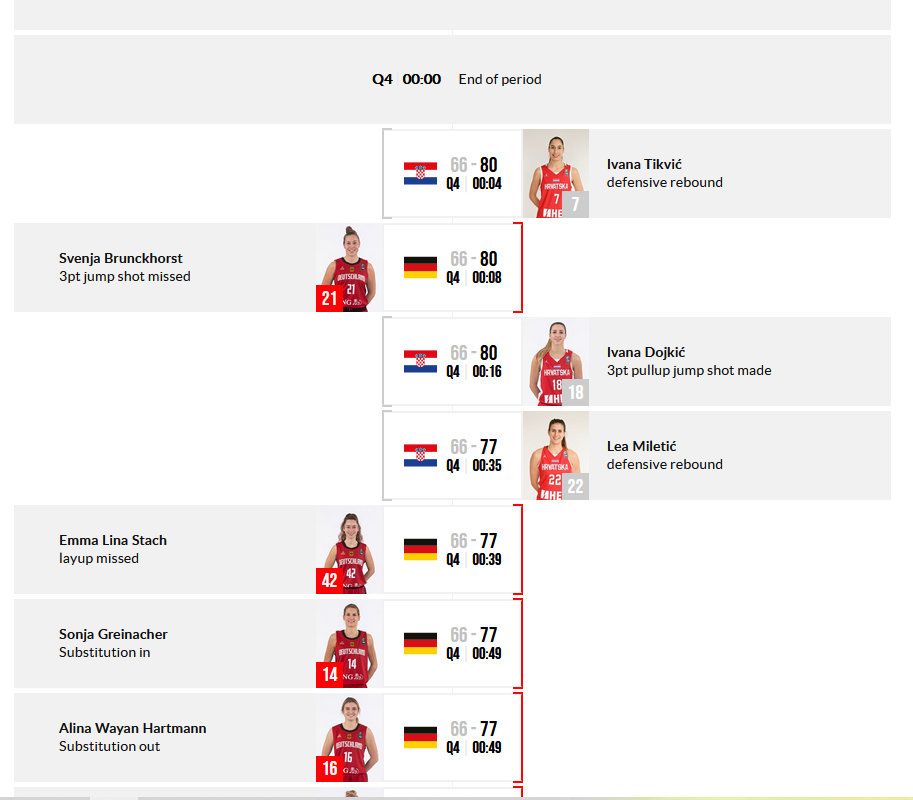 Germany v Croatia boxscore - FIBA Women's EuroBasket Qualifiers 2021 - 4 February - FIBA.basketball - Mozilla Firefox 06.02.2021 100823.jpg