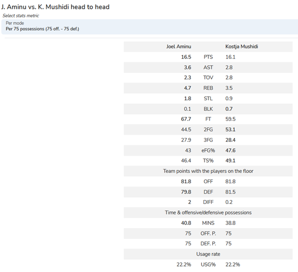 head to head Aminu Mushidi.png